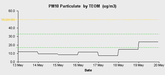 pollution chart