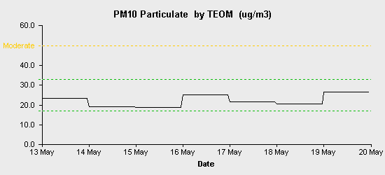 pollution chart