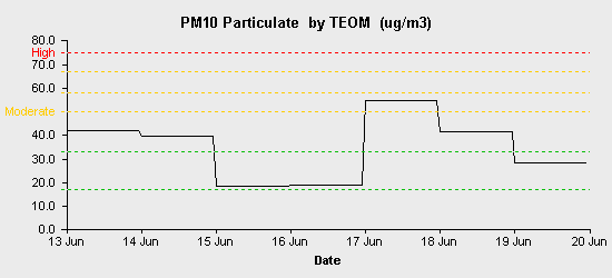 pollution chart