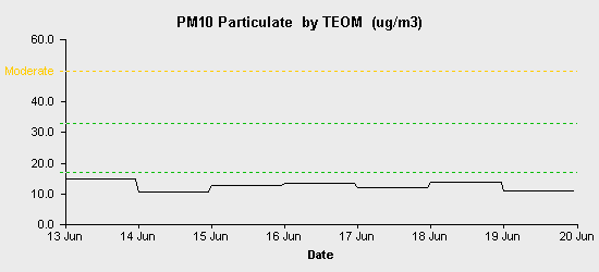 pollution chart