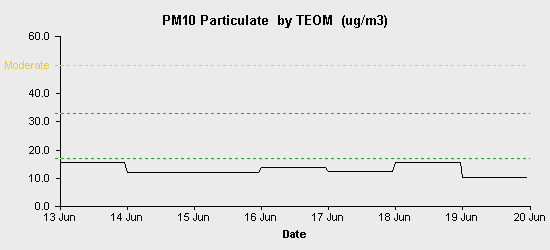 pollution chart