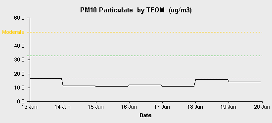 pollution chart