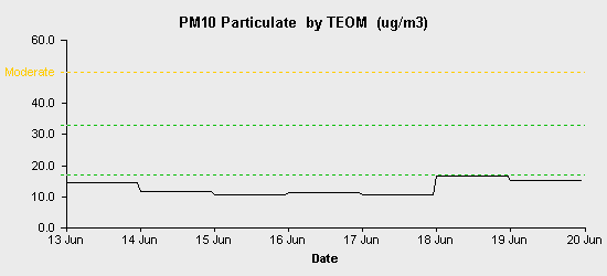 pollution chart