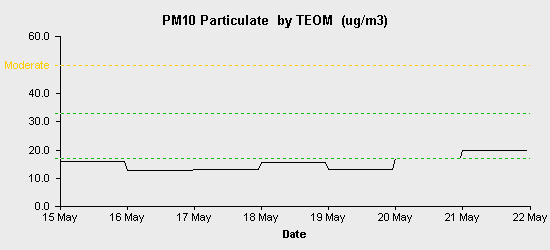 pollution chart