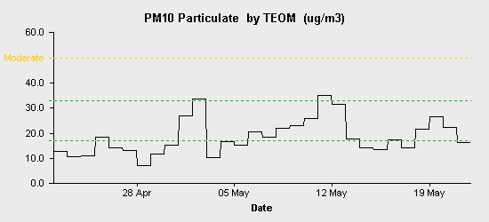 pollution chart