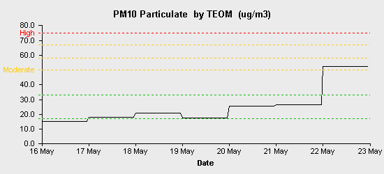 pollution chart