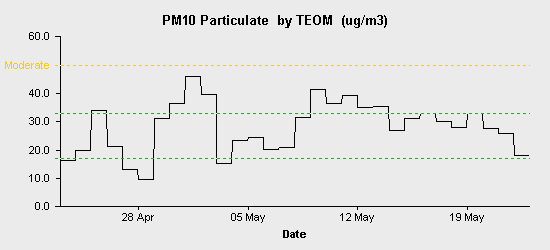 pollution chart