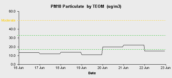 pollution chart