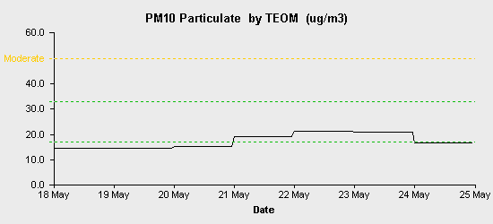 pollution chart