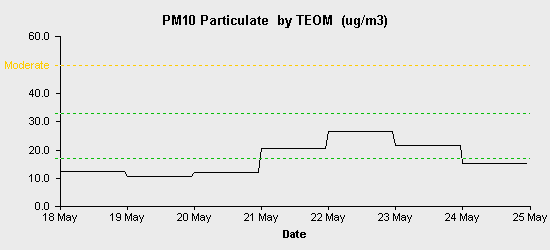 pollution chart