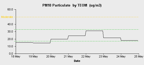 pollution chart