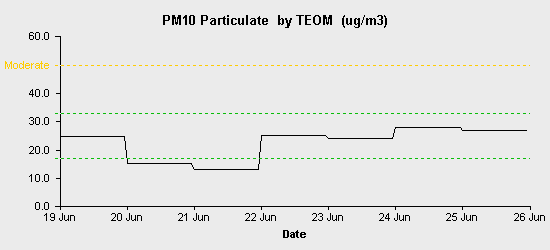 pollution chart