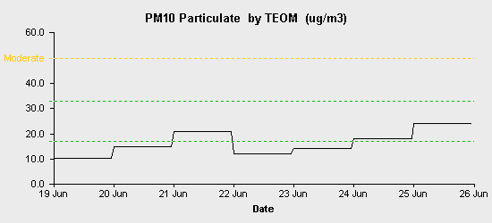 pollution chart