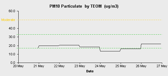 pollution chart