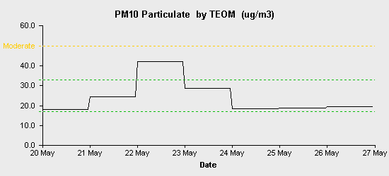 pollution chart