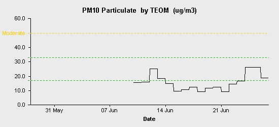 pollution chart