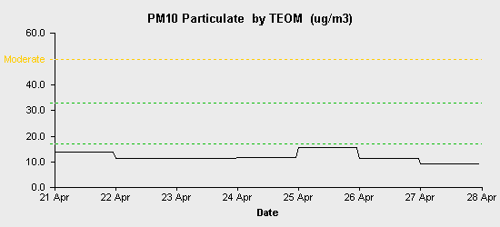 pollution chart