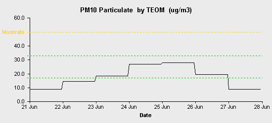 pollution chart