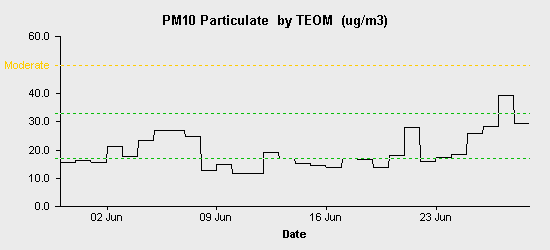 pollution chart