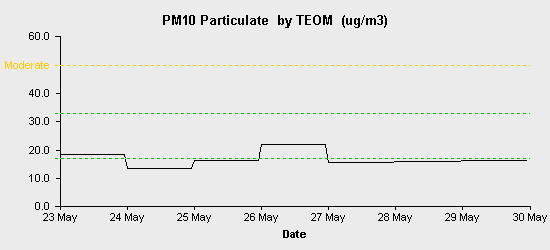 pollution chart