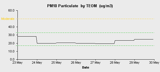 pollution chart