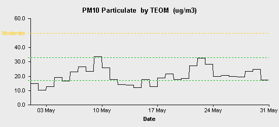 pollution chart