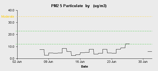 pollution chart