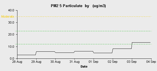 pollution chart