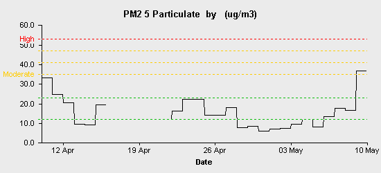 pollution chart