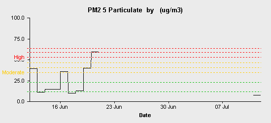 pollution chart