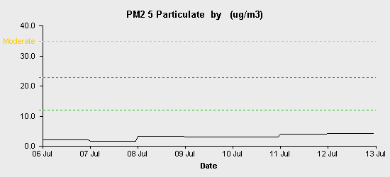 pollution chart