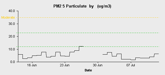 pollution chart