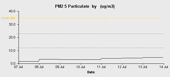 pollution chart