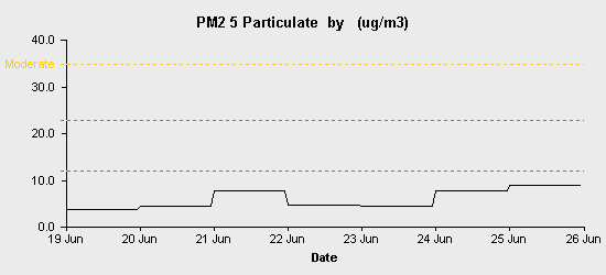 pollution chart