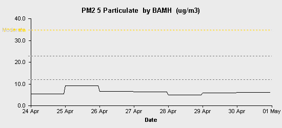 pollution chart