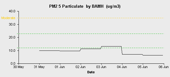 pollution chart