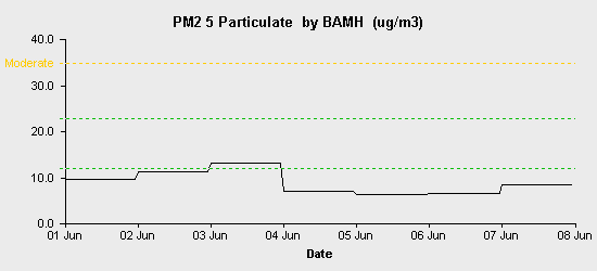 pollution chart