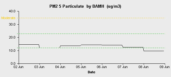 pollution chart