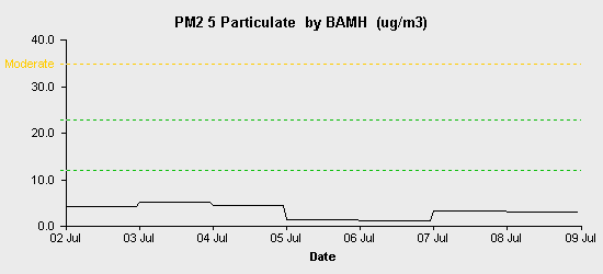 pollution chart