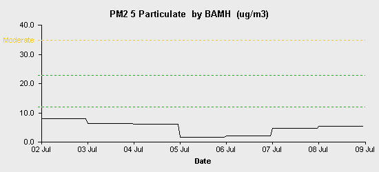 pollution chart