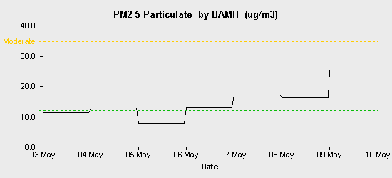 pollution chart