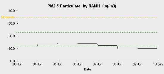 pollution chart