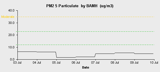 pollution chart