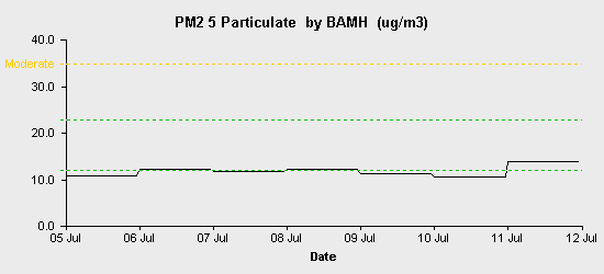 pollution chart