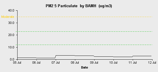 pollution chart