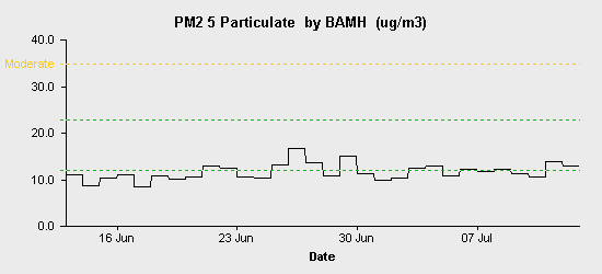 pollution chart