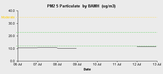 pollution chart