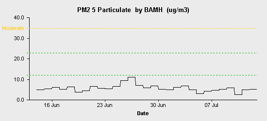 pollution chart