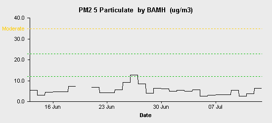 pollution chart