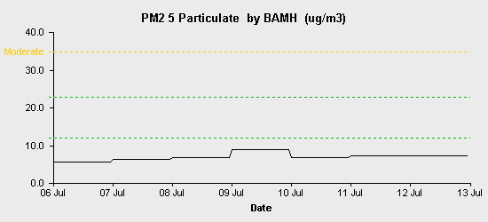 pollution chart